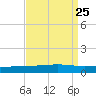 Bayou Rigaud tide chart for Monday, August 25, 2025