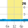 Bayou Rigaud tide chart for Tuesday, August 26, 2025