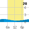 Bayou Rigaud tide chart for Thursday, August 28, 2025