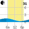 Bayou Rigaud tide chart for Sunday, August 31, 2025