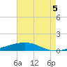 Bayou Rigaud tide chart for Tuesday, August 5, 2025