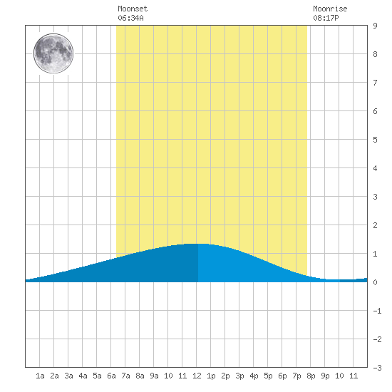 Bayou Rigaud tide chart for Saturday, August 9, 2025