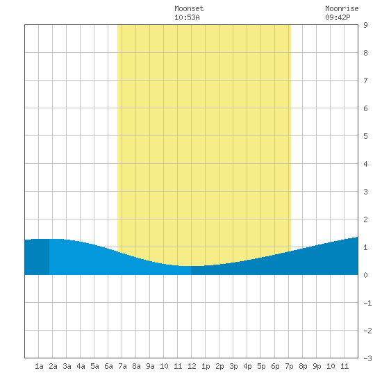 Bayou Rigaud tide chart for Thursday, September 11, 2025