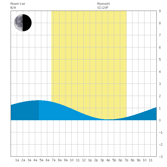 Bayou Rigaud tide chart for Sunday, September 14, 2025