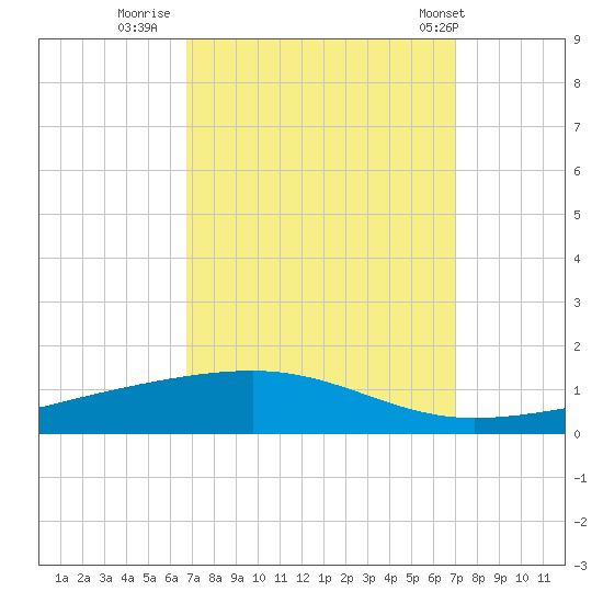 Bayou Rigaud tide chart for Thursday, September 18, 2025