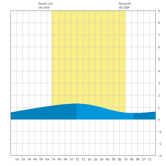 Bayou Rigaud tide chart for Friday, September 19, 2025