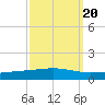 Bayou Rigaud tide chart for Saturday, September 20, 2025