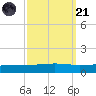Bayou Rigaud tide chart for Sunday, September 21, 2025