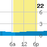 Bayou Rigaud tide chart for Monday, September 22, 2025