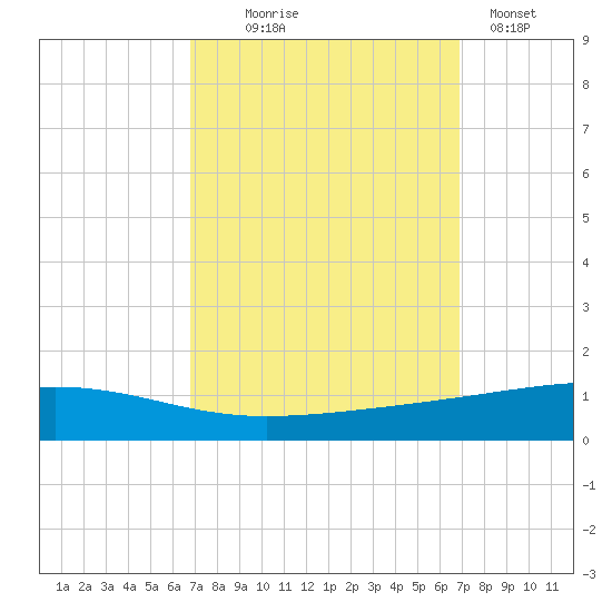 Bayou Rigaud tide chart for Wednesday, September 24, 2025