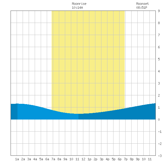 Bayou Rigaud tide chart for Thursday, September 25, 2025