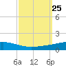 Bayou Rigaud tide chart for Thursday, September 25, 2025