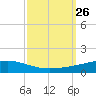 Bayou Rigaud tide chart for Friday, September 26, 2025