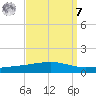 Bayou Rigaud tide chart for Sunday, September 7, 2025
