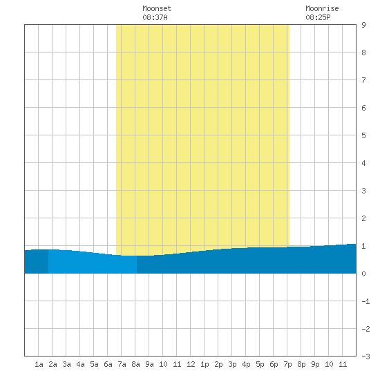 Bayou Rigaud tide chart for Tuesday, September 9, 2025