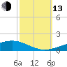 Bayou Rigaud tide chart for Monday, October 13, 2025