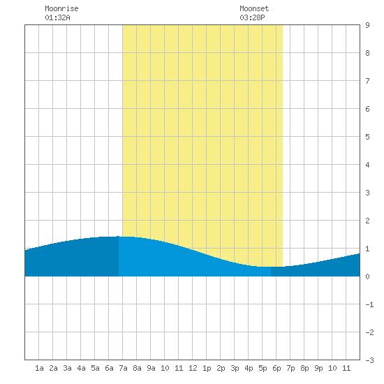 Bayou Rigaud tide chart for Wednesday, October 15, 2025