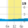 Bayou Rigaud tide chart for Sunday, October 19, 2025