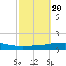 Bayou Rigaud tide chart for Monday, October 20, 2025