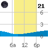 Bayou Rigaud tide chart for Tuesday, October 21, 2025