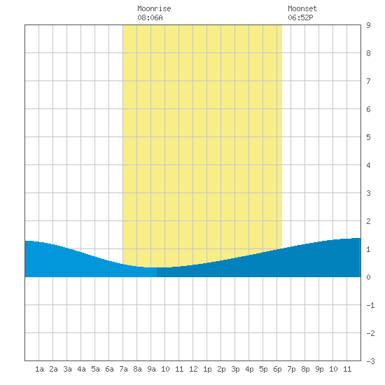 Bayou Rigaud tide chart for Wednesday, October 22, 2025