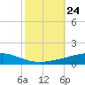 Bayou Rigaud tide chart for Friday, October 24, 2025