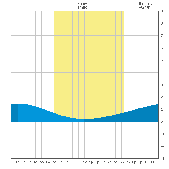 Bayou Rigaud tide chart for Saturday, October 25, 2025