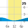 Bayou Rigaud tide chart for Saturday, October 25, 2025