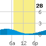 Bayou Rigaud tide chart for Tuesday, October 28, 2025
