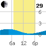 Bayou Rigaud tide chart for Wednesday, October 29, 2025