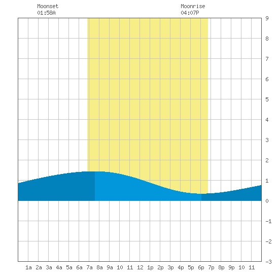Bayou Rigaud tide chart for Thursday, October 2, 2025