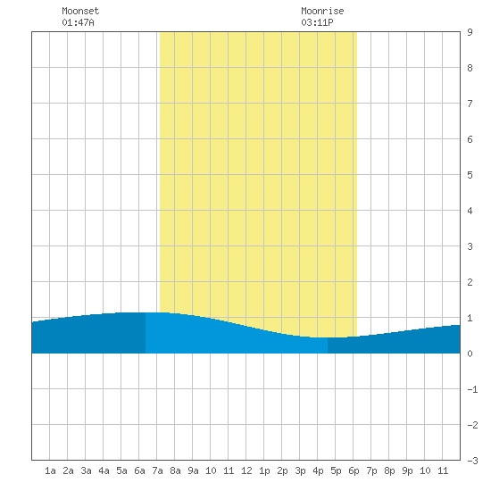 Bayou Rigaud tide chart for Friday, October 31, 2025