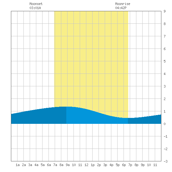Bayou Rigaud tide chart for Friday, October 3, 2025