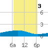 Bayou Rigaud tide chart for Friday, October 3, 2025