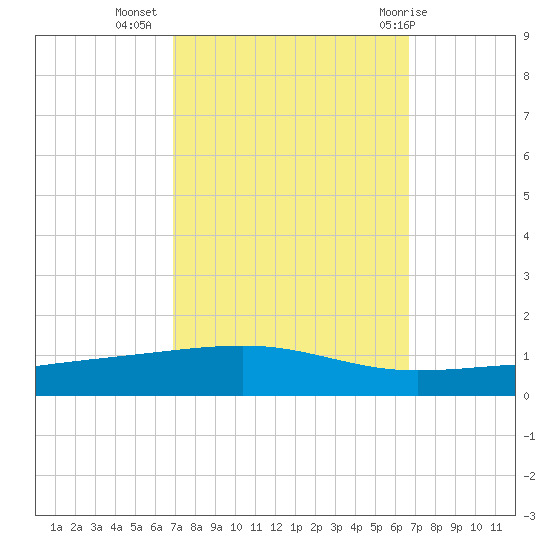 Bayou Rigaud tide chart for Saturday, October 4, 2025