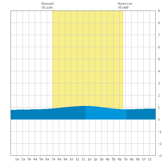 Bayou Rigaud tide chart for Sunday, October 5, 2025