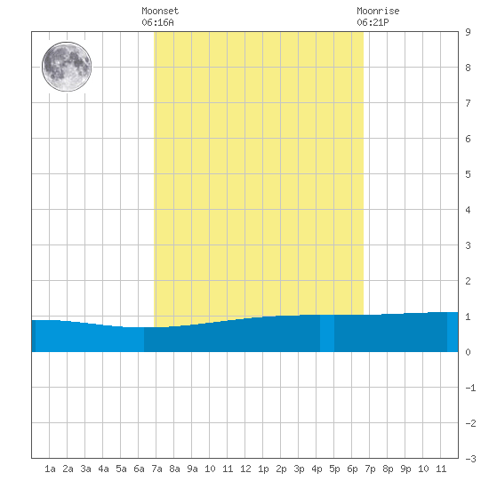 Bayou Rigaud tide chart for Monday, October 6, 2025
