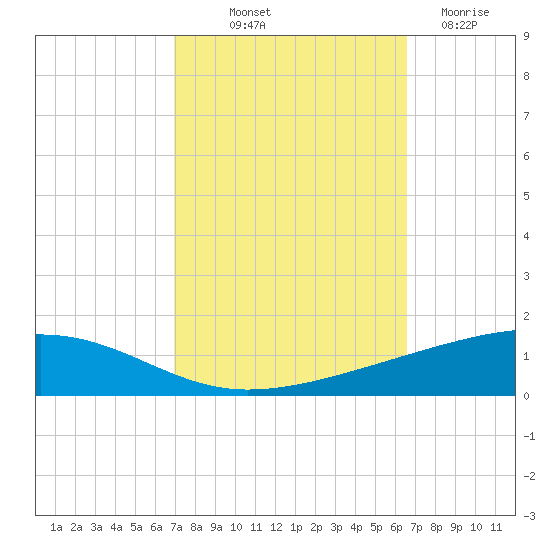 Bayou Rigaud tide chart for Thursday, October 9, 2025