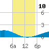 Bayou Rigaud tide chart for Monday, November 10, 2025