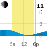 Bayou Rigaud tide chart for Tuesday, November 11, 2025