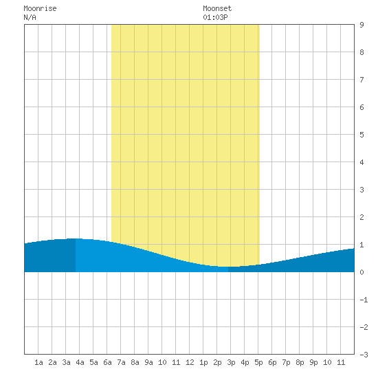 Bayou Rigaud tide chart for Wednesday, November 12, 2025