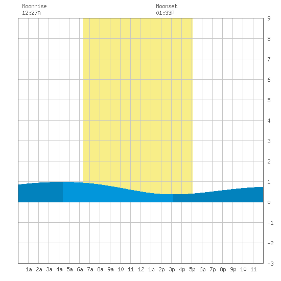 Bayou Rigaud tide chart for Thursday, November 13, 2025
