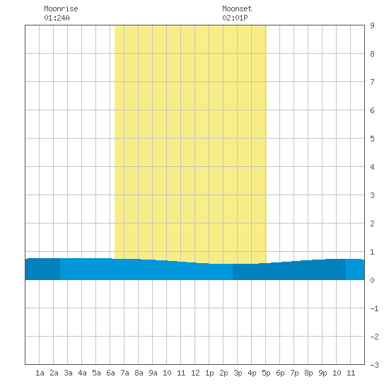 Bayou Rigaud tide chart for Friday, November 14, 2025