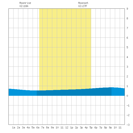 Bayou Rigaud tide chart for Saturday, November 15, 2025
