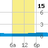 Bayou Rigaud tide chart for Saturday, November 15, 2025