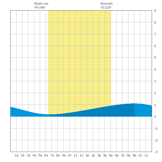 Bayou Rigaud tide chart for Monday, November 17, 2025
