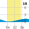 Bayou Rigaud tide chart for Tuesday, November 18, 2025