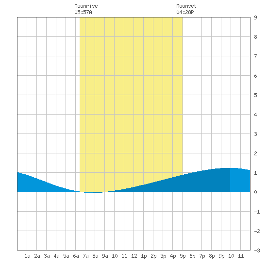 Bayou Rigaud tide chart for Wednesday, November 19, 2025