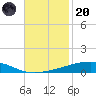 Bayou Rigaud tide chart for Thursday, November 20, 2025
