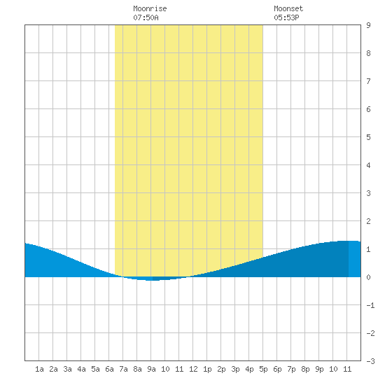Bayou Rigaud tide chart for Friday, November 21, 2025